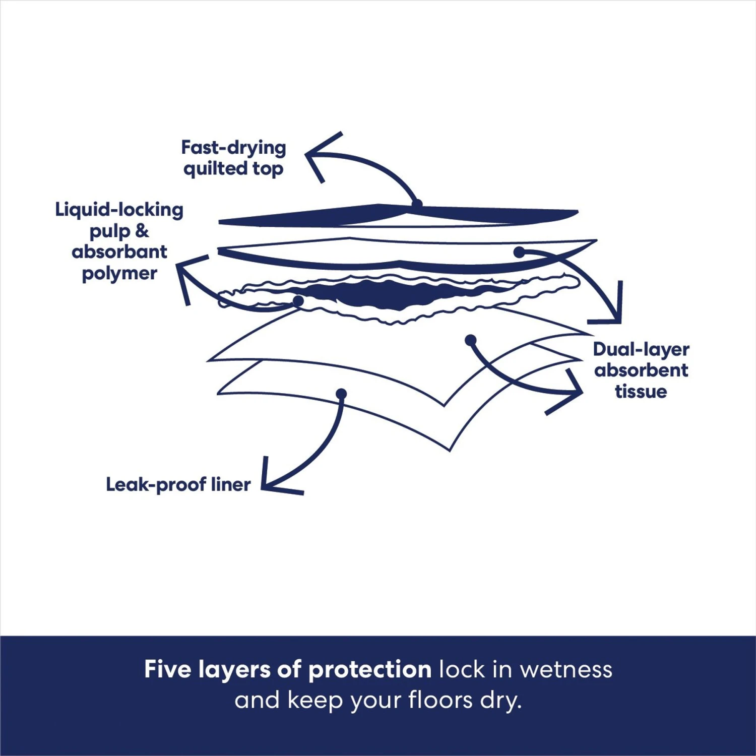 Frisco Premium Giant Dog Training & Potty Pads 7 Frisco Premium Giant Dog Training & Potty Pads - Image 6