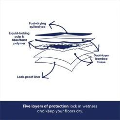 Frisco Extra Large Eco-Conscious Dog Training & Potty Pads -Frisco 309793 PT5. AC SS1800 V1674665683